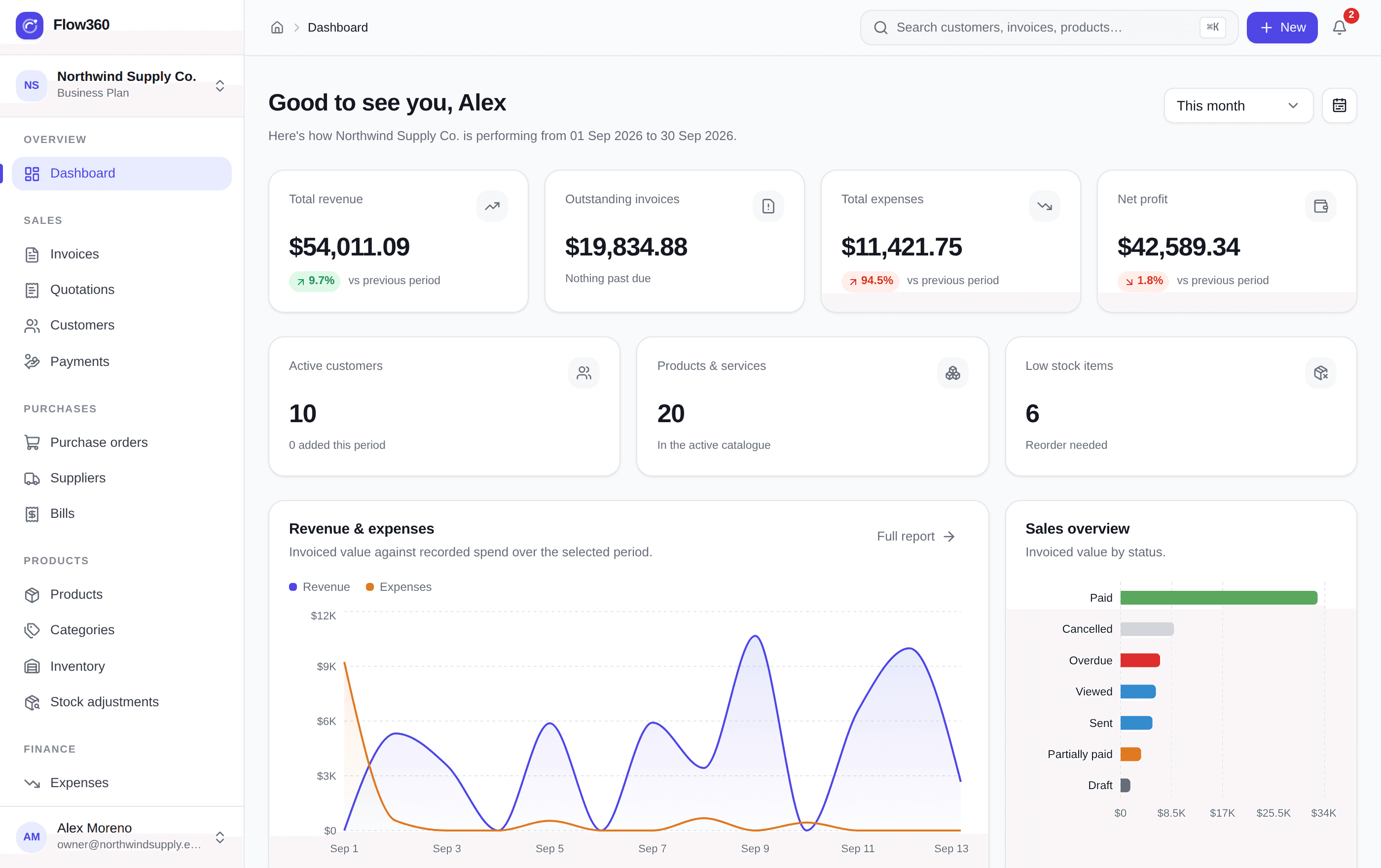 Flow360 dashboard showing metric tiles, a revenue and expense trend chart, invoice status breakdown and recent activity.